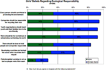Ecological Responsibilty Chart
