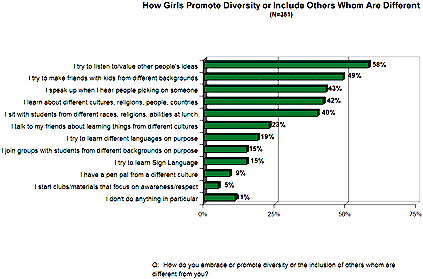 Girls Promote Diversity Chart