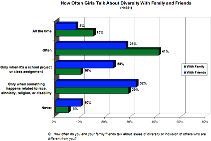 Girls Talk About Diversity Chart