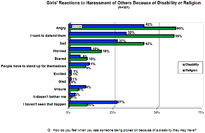 Girls' Reactions to Harassment Chart