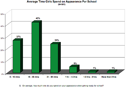 Average Time Girls Spend on Appearance Chart